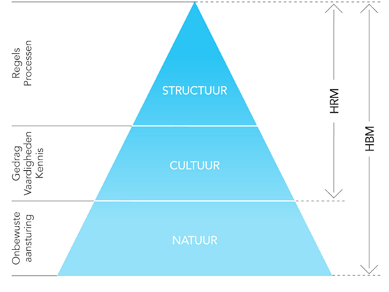 Human Being Management